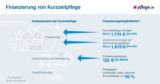 Kurzzeitpflege im Pflegeheim: Wichtige Informationen und Kostenübersicht 4 2023 Kurzzeitpflege Infografik