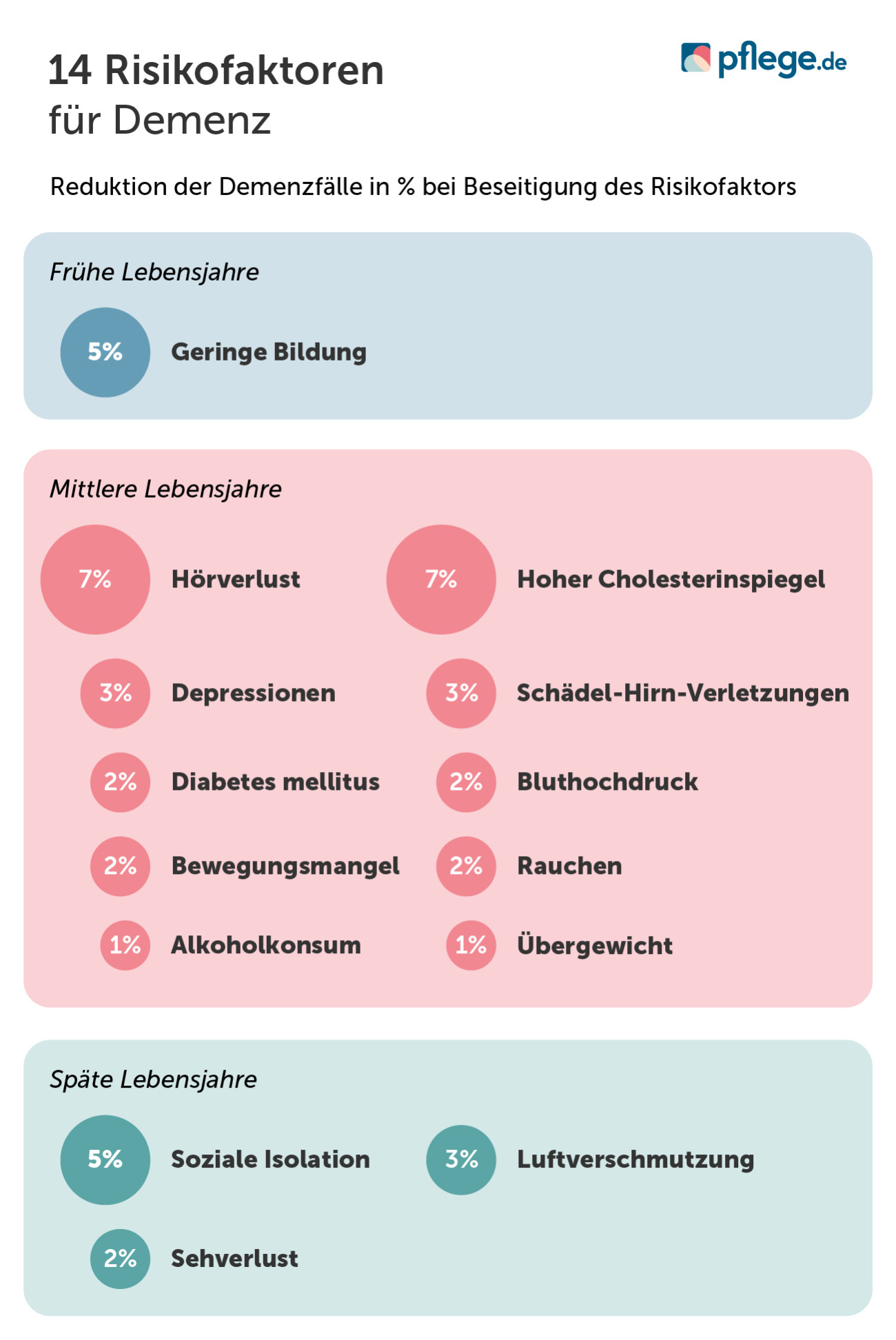 Risikofaktoren Demenz