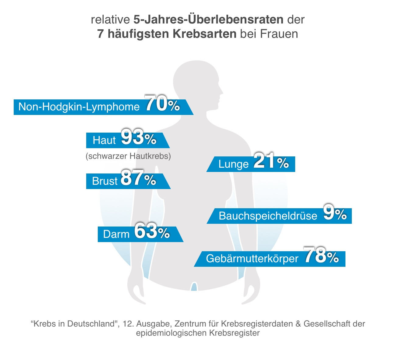 Überlebensrate bestimmter Krebsarten bei Frauen
