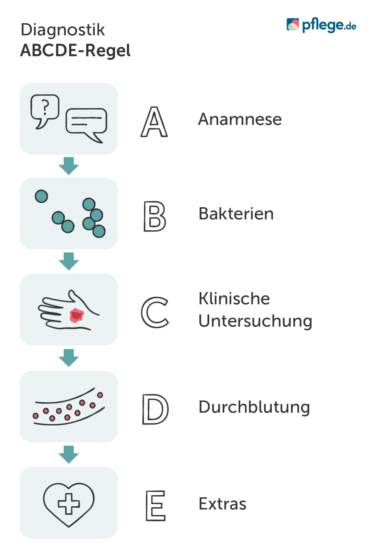 ABCDE-Regel bei chronischer Wunde