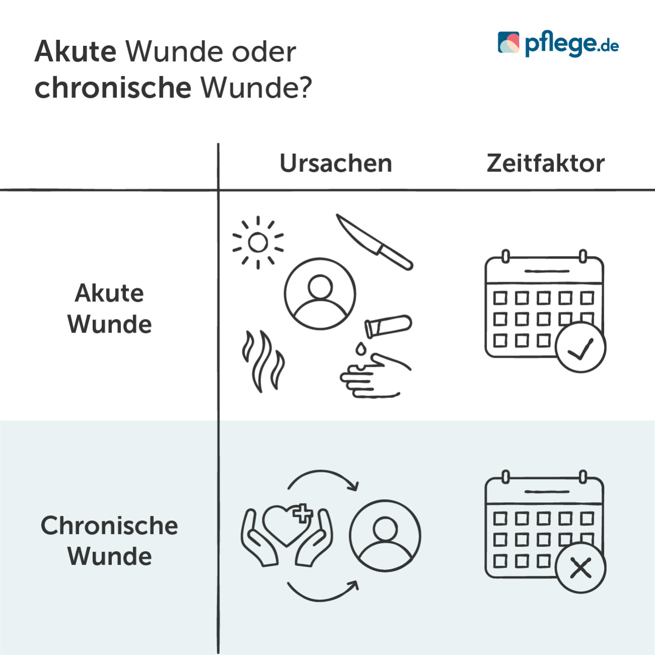 Chronische Wunde und akute Wunde im Vergleich