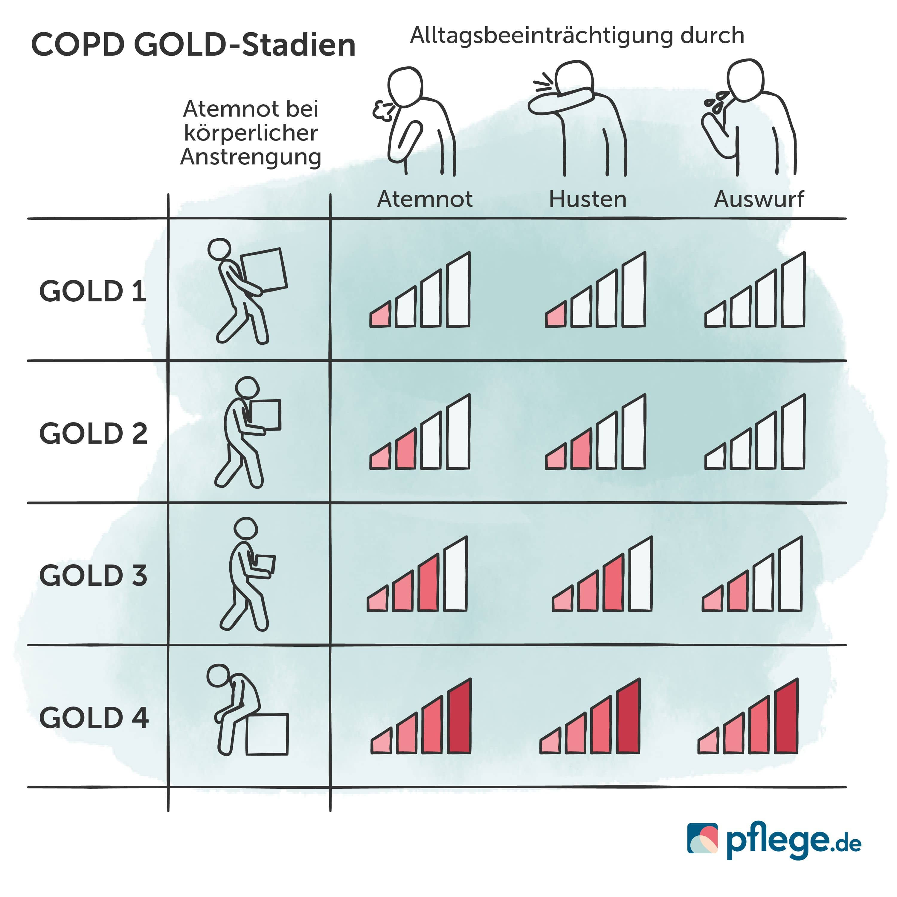 COPD GOLD-Stadien