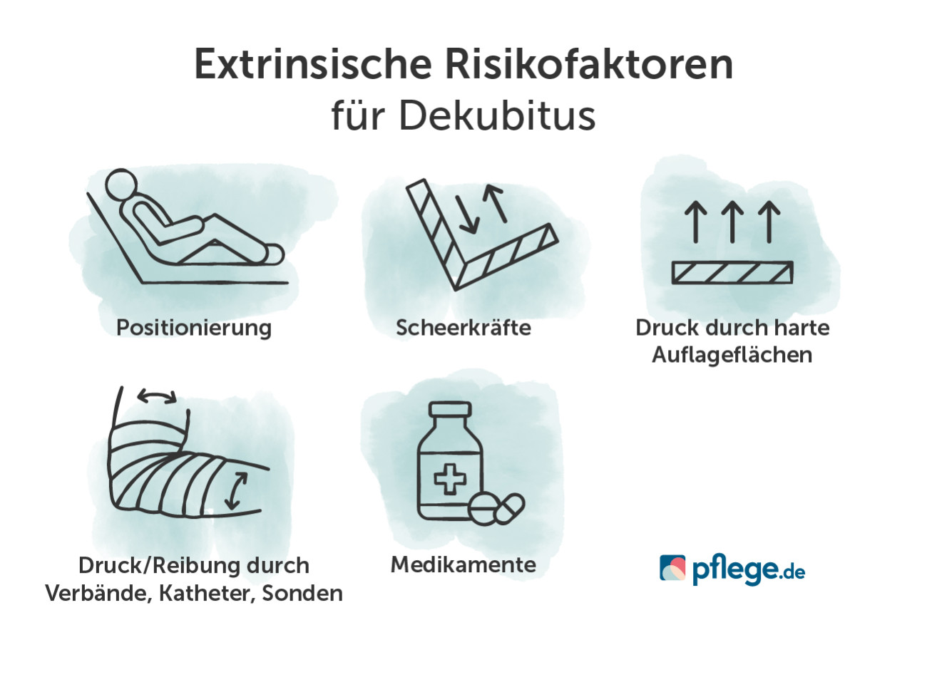 Extrinsische Risikofaktoren für Dekubitus