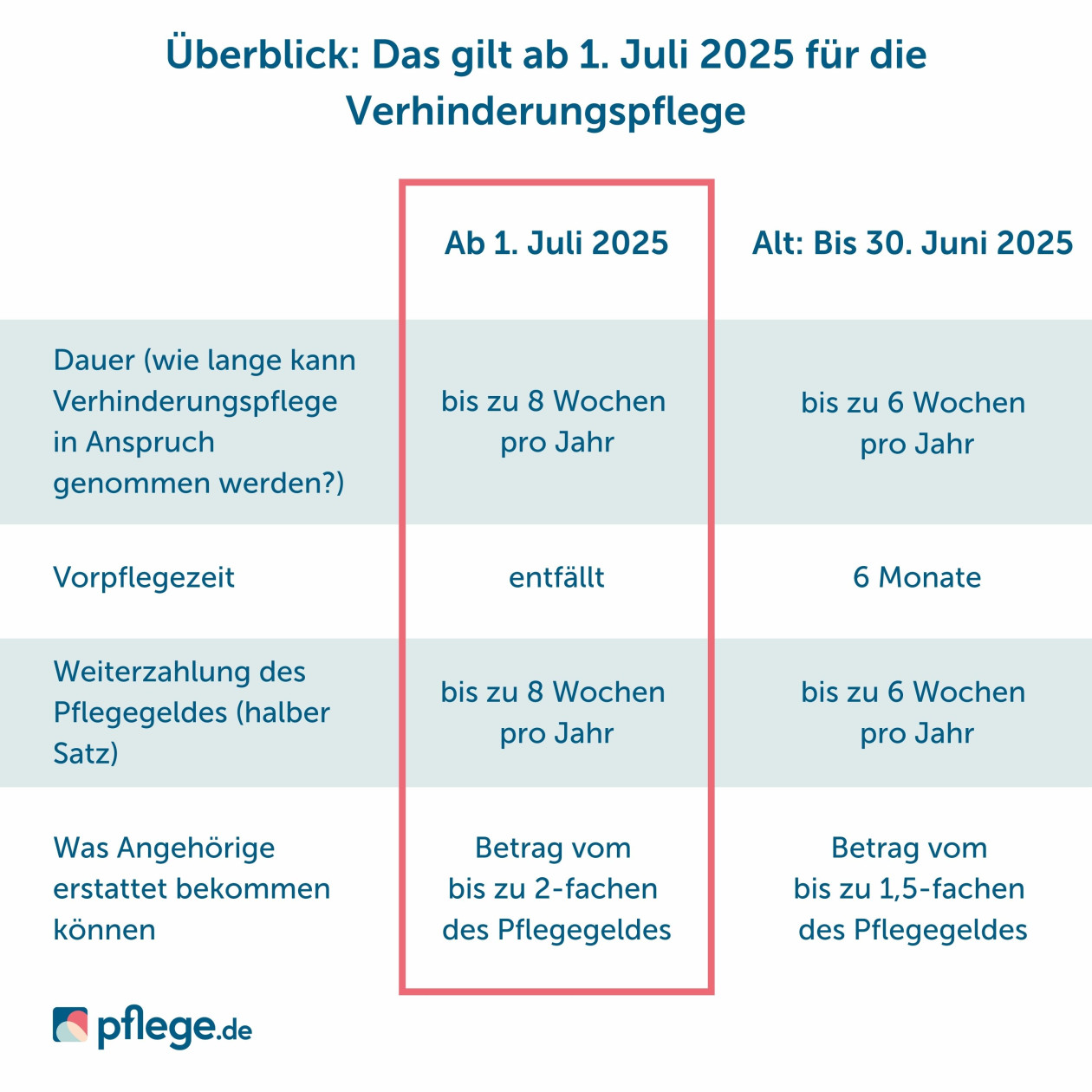 Tabelle mit den Änderungen bei der Verhinderungspflege zum 01. Juli 2025
