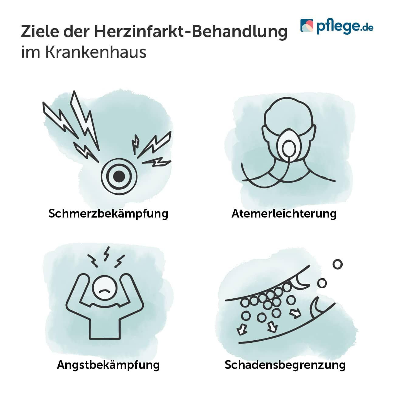 Ziele der Herzinfarkt-Behandlung im Krankenhaus