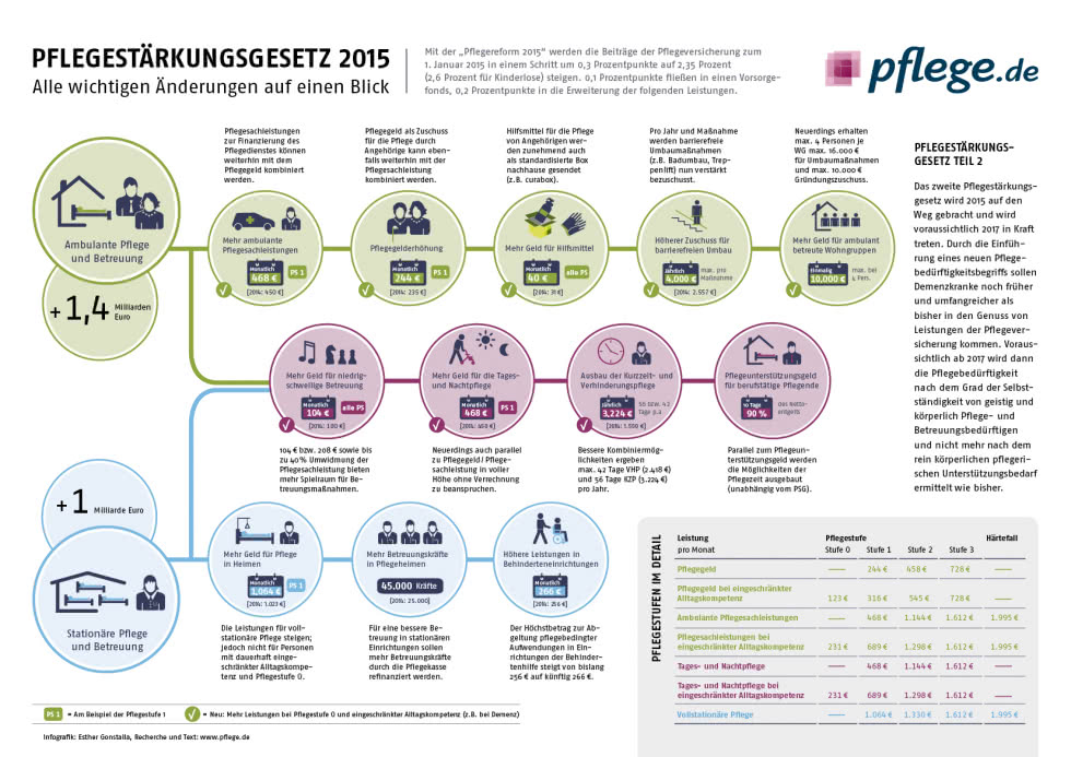 Rechtliche Grundlagen In Der Pflege Pflegegesetz & Pflegereform » Neue & Aktuelle Gesetze | pflege.de