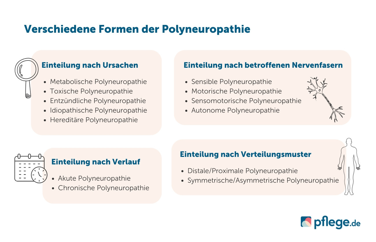 Polyneuropathie Formen