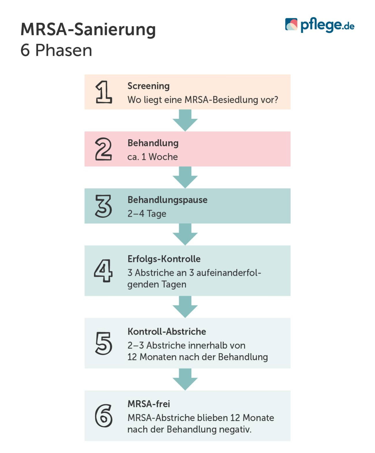 Sanierung bei MRSA