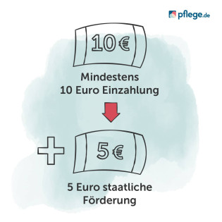 Symbolbild für den staatlichen Zuschuss beim Pflege-Bahr