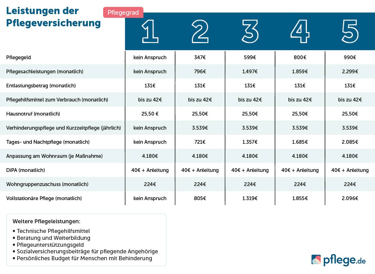 Pflegeleistungen in der Übersichtstabelle