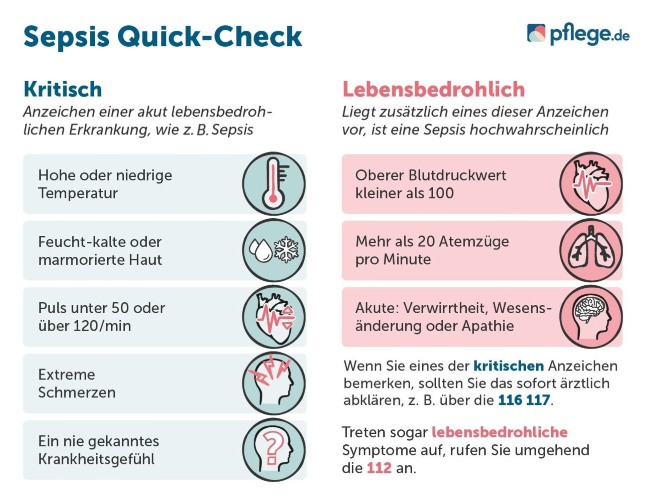 Sepsis-Check: Diese Warnzeichen sollten Sie kennen