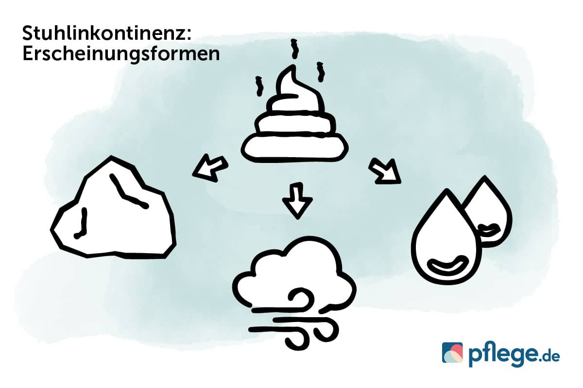 Stuhlinkontinenz Erscheinungsformen