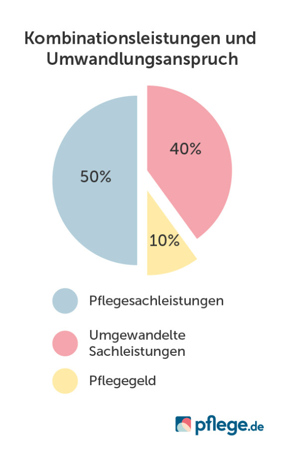 Umwandlungsanspruch Beispiel Kombinationsleistungen und Umgewandelte Sachleistungen